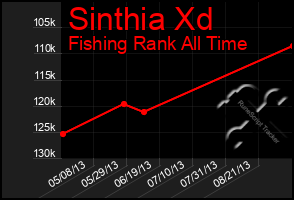 Total Graph of Sinthia Xd