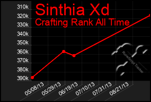 Total Graph of Sinthia Xd