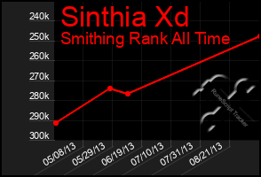 Total Graph of Sinthia Xd