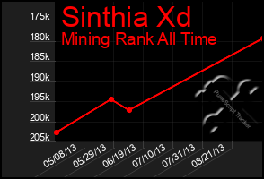 Total Graph of Sinthia Xd