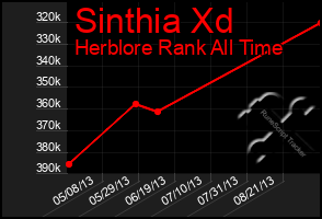 Total Graph of Sinthia Xd