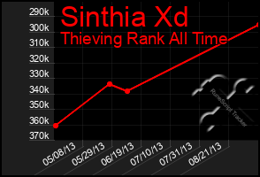 Total Graph of Sinthia Xd