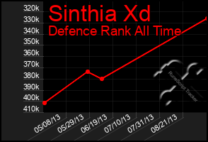 Total Graph of Sinthia Xd