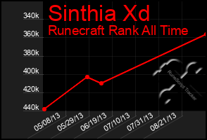 Total Graph of Sinthia Xd