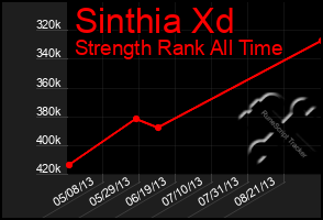 Total Graph of Sinthia Xd