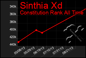 Total Graph of Sinthia Xd