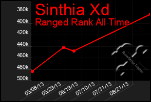 Total Graph of Sinthia Xd