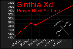 Total Graph of Sinthia Xd