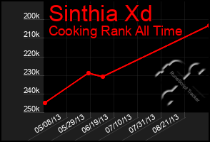 Total Graph of Sinthia Xd