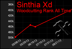 Total Graph of Sinthia Xd