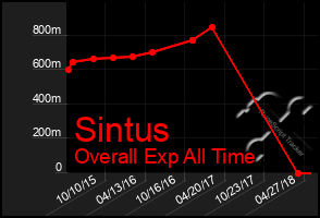 Total Graph of Sintus