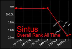 Total Graph of Sintus