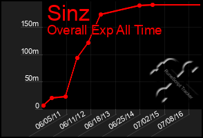 Total Graph of Sinz