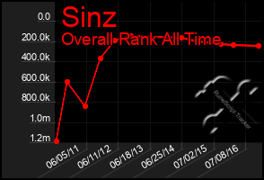 Total Graph of Sinz