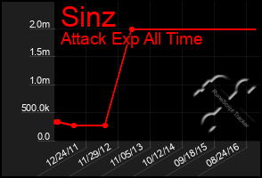 Total Graph of Sinz