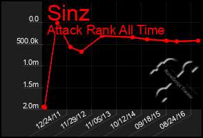 Total Graph of Sinz