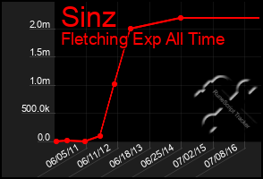 Total Graph of Sinz