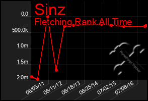 Total Graph of Sinz