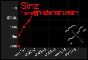 Total Graph of Sinz