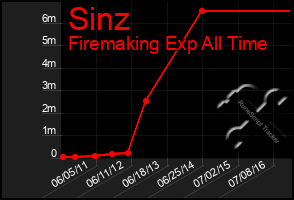 Total Graph of Sinz