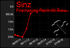 Total Graph of Sinz