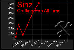 Total Graph of Sinz