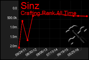 Total Graph of Sinz