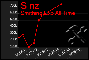 Total Graph of Sinz