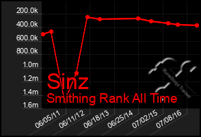 Total Graph of Sinz