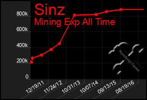 Total Graph of Sinz