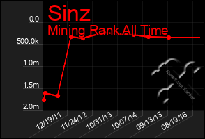 Total Graph of Sinz