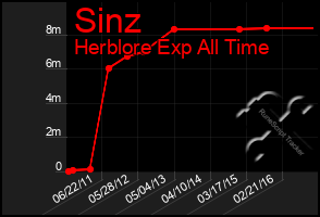 Total Graph of Sinz