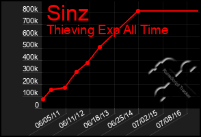 Total Graph of Sinz