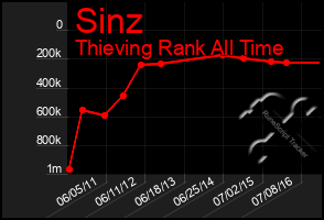 Total Graph of Sinz