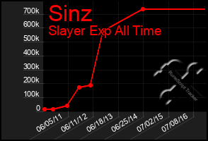 Total Graph of Sinz