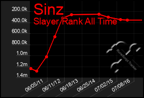 Total Graph of Sinz