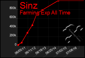 Total Graph of Sinz