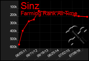 Total Graph of Sinz