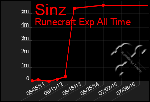 Total Graph of Sinz