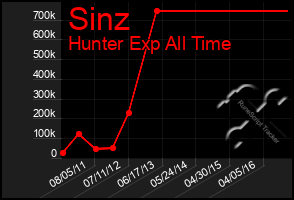 Total Graph of Sinz