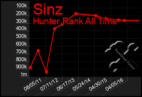 Total Graph of Sinz