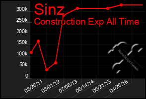 Total Graph of Sinz