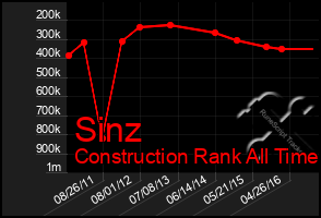 Total Graph of Sinz