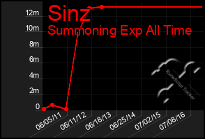 Total Graph of Sinz