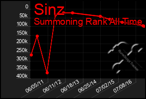 Total Graph of Sinz