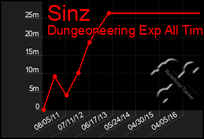 Total Graph of Sinz