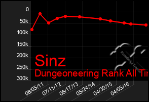 Total Graph of Sinz