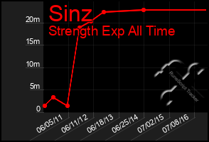 Total Graph of Sinz