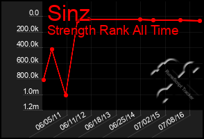 Total Graph of Sinz