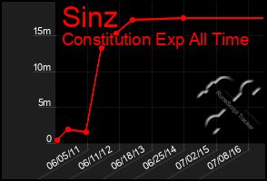 Total Graph of Sinz